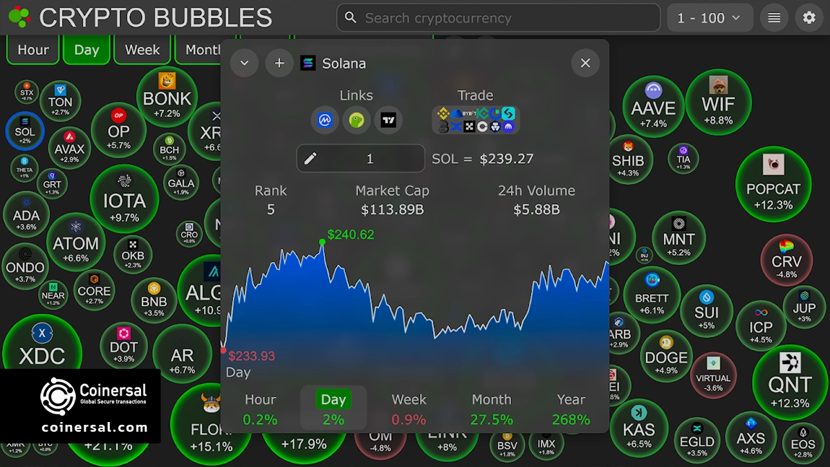 معنی رنگ‌ها و اندازه حباب‌ها در Crypto Bubbles چیست؟